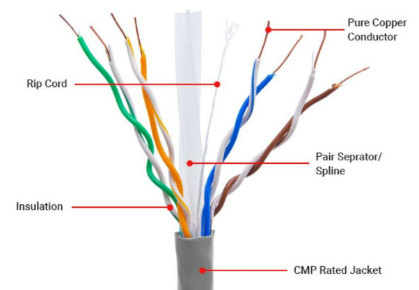 Advantages of Using the CAT6 Plenum Cable